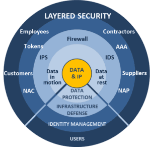 Layered security approach (is only as good as ….)