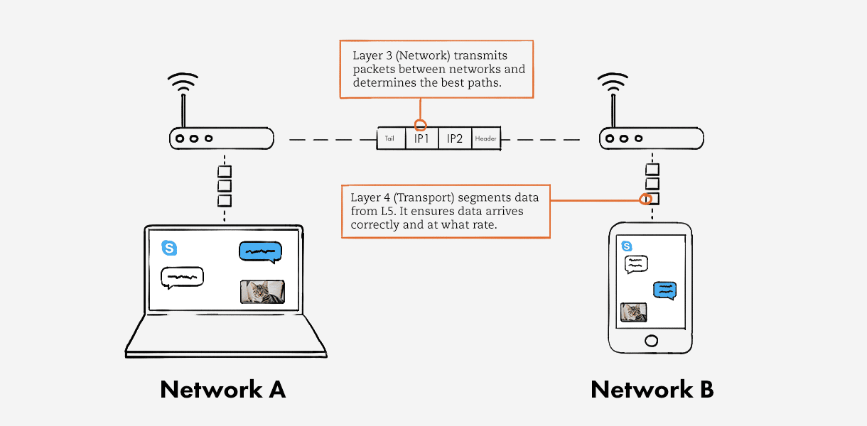 Network Layers 3 & 4