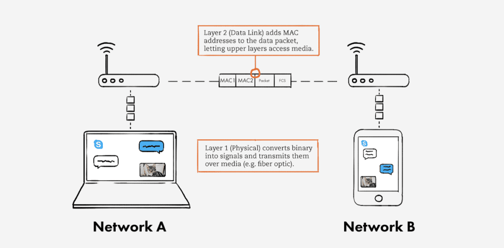 Network Layers Explained: OSI & TCP/IP Models [with examples]