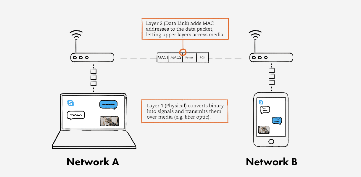 Network Layers 1 & 2